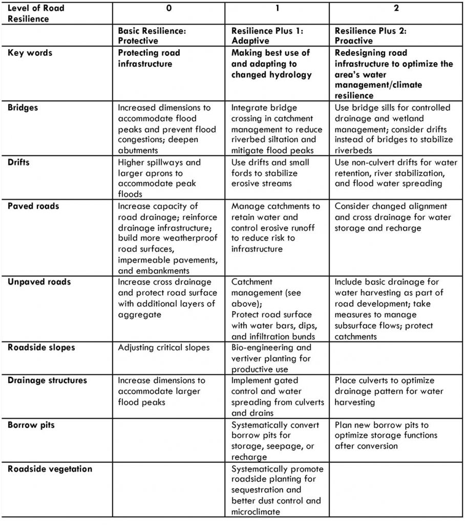 Introduction – Green Roads for Water