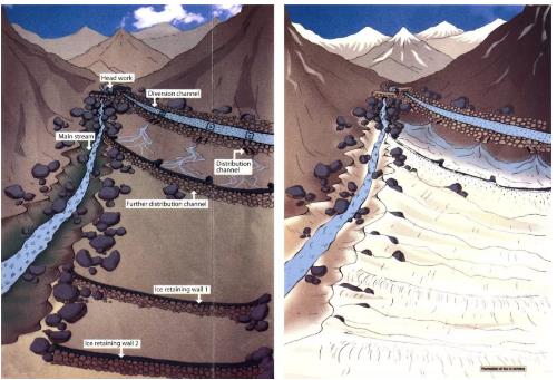 Figure 5.9 Technique for creating artificial glaciers in mountain areas. Source: Fondation Ensemble