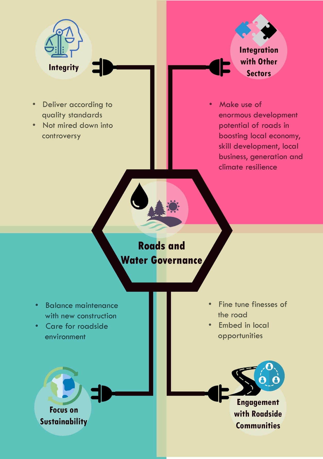 Diagram 13.1. Improved governance for green roads for water