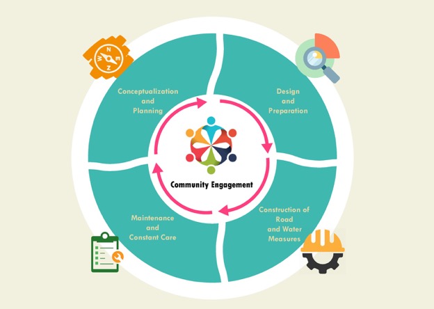 Figure 14.2. Different stages in community engagement