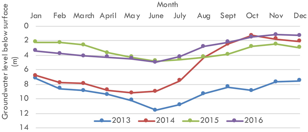 Figure 6.1. Change in groundwater levels over the years in an area with groundwater recharge from road water (Tigray)