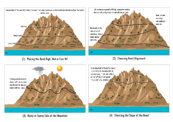 Figure 3.3. Road alignments for better watershed management