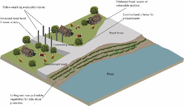 Figure 4.3. Recommended good practices for roads combined with flood embankments