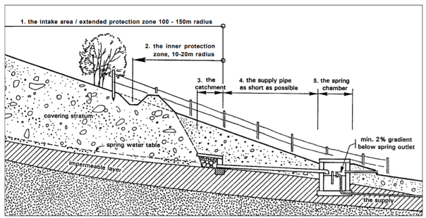 Figure 6.3. Spring protection area (Source: Meuli and Wehrle 2001)
