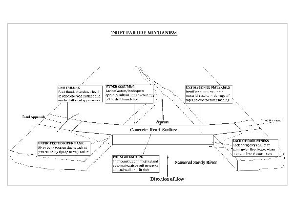 Overview of non-vented drift with preventable failure features. (Source: Neal 2014)