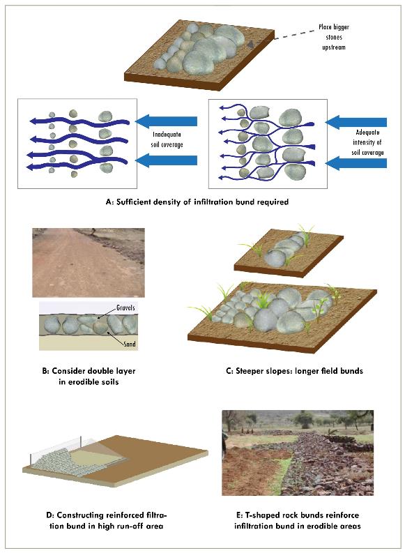 Figure 9.4. Best practices with regard to roadside infiltration bunds, based on Bender (2009)